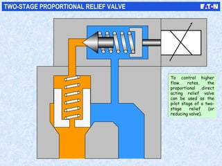 TWO-STAGE PROPORTIONAL RELIEF VALVE
To control higher
flow rates, the
proportional direct
acting relief valve
can be used as the
pilot stage of a two-
stage relief (or
reducing valve).
To control higher
flow rates, the
proportional direct
acting relief valve
can be used as the
pilot stage of a two-
stage relief (or
reducing valve).
 