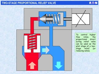TWO-STAGE PROPORTIONAL RELIEF VALVE
To control higher
flow rates, the
proportional direct
acting relief valve
can be used as the
pilot stage of a two-
stage relief (or
reducing valve).
To control higher
flow rates, the
proportional direct
acting relief valve
can be used as the
pilot stage of a two-
stage relief (or
reducing valve).
 