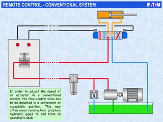 REMOTE CONTROL - CONVENTIONAL SYSTEM
In order to adjust the speed of
an actuator in a conventional
system, the flow control valve has
to be mounted in a convenient or
accessible position. This may
often mean running high pressure
hydraulic pipes to and from an
operator’s desk.
In order to adjust the speed of
an actuator in a conventional
system, the flow control valve has
to be mounted in a convenient or
accessible position. This may
often mean running high pressure
hydraulic pipes to and from an
operator’s desk.
 