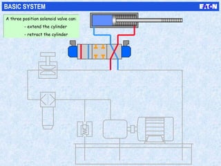 BASIC SYSTEM
A three position solenoid valve can:
- extend the cylinder
- retract the cylinder
A three position solenoid valve can:
- extend the cylinder
- retract the cylinder
 