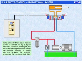 PLC REMOTE CONTROL - PROPORTIONAL SYSTEM
More commonly these days, machine
control is carried out by a digital
electronic controller. Here again, the
ability to control proportional valves
electronically provides a simple
interface between the hydraulic
system and the electronic controller.
More commonly these days, machine
control is carried out by a digital
electronic controller. Here again, the
ability to control proportional valves
electronically provides a simple
interface between the hydraulic
system and the electronic controller.
 