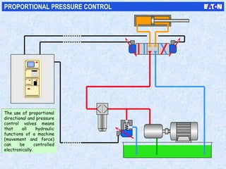 PROPORTIONAL PRESSURE CONTROL
The use of proportional
directional and pressure
control valves means
that all hydraulic
functions of a machine
(movement and force)
can be controlled
electronically.
The use of proportional
directional and pressure
control valves means
that all hydraulic
functions of a machine
(movement and force)
can be controlled
electronically.
 