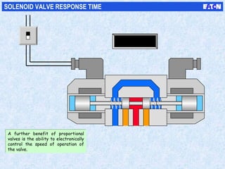 SOLENOID VALVE RESPONSE TIME
A further benefit of proportional
valves is the ability to electronically
control the speed of operation of
the valve.
A further benefit of proportional
valves is the ability to electronically
control the speed of operation of
the valve.
 