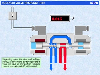 0.015 S
SOLENOID VALVE RESPONSE TIME
Depending upon its size and voltage
supply, a conventional switching solenoid
valve will have an energisation response
time of approximately 15 milli-seconds.
Depending upon its size and voltage
supply, a conventional switching solenoid
valve will have an energisation response
time of approximately 15 milli-seconds.
 