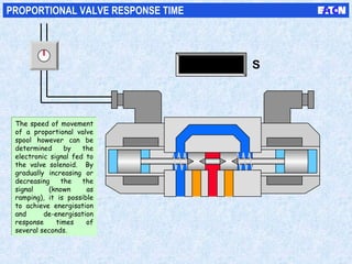 S
PROPORTIONAL VALVE RESPONSE TIME
The speed of movement
of a proportional valve
spool however can be
determined by the
electronic signal fed to
the valve solenoid. By
gradually increasing or
decreasing the the
signal (known as
ramping), it is possible
to achieve energisation
and de-energisation
response times of
several seconds.
The speed of movement
of a proportional valve
spool however can be
determined by the
electronic signal fed to
the valve solenoid. By
gradually increasing or
decreasing the the
signal (known as
ramping), it is possible
to achieve energisation
and de-energisation
response times of
several seconds.
 