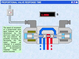 1.000 S
PROPORTIONAL VALVE RESPONSE TIME
The speed of movement
of a proportional valve
spool however can be
determined by the
electronic signal fed to
the valve solenoid. By
gradually increasing or
decreasing the the
signal (known as
ramping), it is possible
to achieve energisation
and de-energisation
response times of
several seconds.
The speed of movement
of a proportional valve
spool however can be
determined by the
electronic signal fed to
the valve solenoid. By
gradually increasing or
decreasing the the
signal (known as
ramping), it is possible
to achieve energisation
and de-energisation
response times of
several seconds.
 