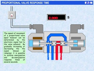 2.000 S
PROPORTIONAL VALVE RESPONSE TIME
The speed of movement
of a proportional valve
spool however can be
determined by the
electronic signal fed to
the valve solenoid. By
gradually increasing or
decreasing the the
signal (known as
ramping), it is possible
to achieve energisation
and de-energisation
response times of
several seconds.
The speed of movement
of a proportional valve
spool however can be
determined by the
electronic signal fed to
the valve solenoid. By
gradually increasing or
decreasing the the
signal (known as
ramping), it is possible
to achieve energisation
and de-energisation
response times of
several seconds.
 