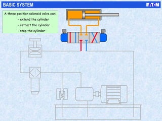 BASIC SYSTEM
A three position solenoid valve can:
- extend the cylinder
- retract the cylinder
- stop the cylinder
A three position solenoid valve can:
- extend the cylinder
- retract the cylinder
- stop the cylinder
 