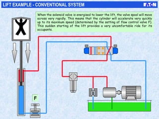 LIFT EXAMPLE - CONVENTIONAL SYSTEM
When the solenoid valve is energised to lower the lift, the valve spool will move
across very rapidly. This means that the cylinder will accelerate very quickly
up to its maximum speed (determined by the setting of flow control valve F).
This sudden starting of the lift provides a very uncomfortable ride for its
occupants.
When the solenoid valve is energised to lower the lift, the valve spool will move
across very rapidly. This means that the cylinder will accelerate very quickly
up to its maximum speed (determined by the setting of flow control valve F).
This sudden starting of the lift provides a very uncomfortable ride for its
occupants.
FF
 