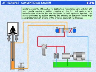 LIFT EXAMPLE - CONVENTIONAL SYSTEM
Similarly, when the lift reaches its destination, the solenoid valve will shut off
very rapidly causing a sudden stopping of the lift and again a very
uncomfortable situation for the occupants. In real hydraulic systems, the
shocks generated by sudden starting and stopping of actuators create high
peak pressures which are one of the principle causes of fluid leakage.
Similarly, when the lift reaches its destination, the solenoid valve will shut off
very rapidly causing a sudden stopping of the lift and again a very
uncomfortable situation for the occupants. In real hydraulic systems, the
shocks generated by sudden starting and stopping of actuators create high
peak pressures which are one of the principle causes of fluid leakage.
 