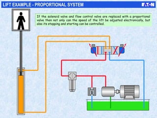 LIFT EXAMPLE - PROPORTIONAL SYSTEM
If the solenoid valve and flow control valve are replaced with a proportional
valve then not only can the speed of the lift be adjusted electronically, but
also its stopping and starting can be controlled.
If the solenoid valve and flow control valve are replaced with a proportional
valve then not only can the speed of the lift be adjusted electronically, but
also its stopping and starting can be controlled.
 