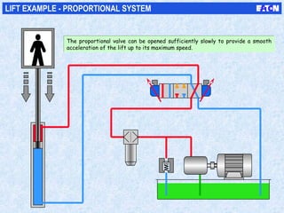 LIFT EXAMPLE - PROPORTIONAL SYSTEM
The proportional valve can be opened sufficiently slowly to provide a smooth
acceleration of the lift up to its maximum speed.
The proportional valve can be opened sufficiently slowly to provide a smooth
acceleration of the lift up to its maximum speed.
 