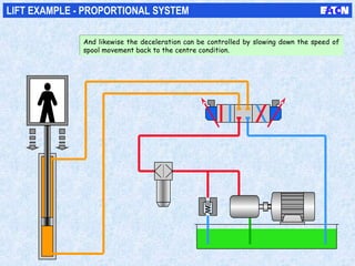 LIFT EXAMPLE - PROPORTIONAL SYSTEM
And likewise the deceleration can be controlled by slowing down the speed of
spool movement back to the centre condition.
And likewise the deceleration can be controlled by slowing down the speed of
spool movement back to the centre condition.
 