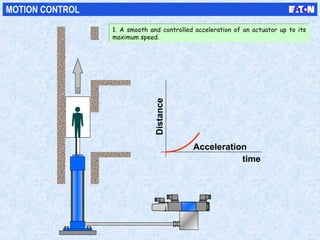 time
Acceleration
Distance
MOTION CONTROL
1. A smooth and controlled acceleration of an actuator up to its
maximum speed.
1. A smooth and controlled acceleration of an actuator up to its
maximum speed.
 
