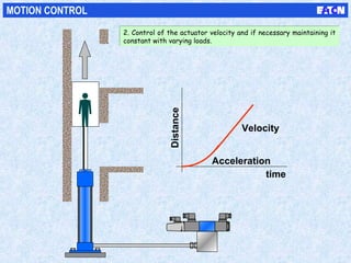 time
Acceleration
Velocity
Distance
MOTION CONTROL
2. Control of the actuator velocity and if necessary maintaining it
constant with varying loads.
2. Control of the actuator velocity and if necessary maintaining it
constant with varying loads.
 