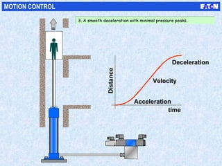 time
Acceleration
Deceleration
Velocity
Distance
MOTION CONTROL
3. A smooth deceleration with minimal pressure peaks.3. A smooth deceleration with minimal pressure peaks.
 