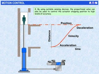 time
Position
Acceleration
Deceleration
Velocity
Distance
MOTION CONTROL
4. By using suitable sensing devices, the proportional valve can
also be used to control the actuator stopping position to high
levels of accuracy.
4. By using suitable sensing devices, the proportional valve can
also be used to control the actuator stopping position to high
levels of accuracy.
 