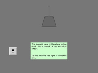 The solenoid valve is therefore acting
much like a switch in an electrical
circuit.
In one position the light is switched
off...
The solenoid valve is therefore acting
much like a switch in an electrical
circuit.
In one position the light is switched
off...
 
