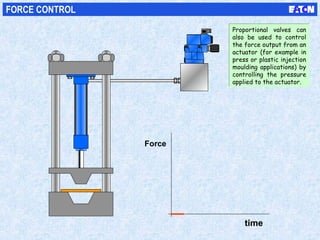 time
Force
FORCE CONTROL
Proportional valves can
also be used to control
the force output from an
actuator (for example in
press or plastic injection
moulding applications) by
controlling the pressure
applied to the actuator.
Proportional valves can
also be used to control
the force output from an
actuator (for example in
press or plastic injection
moulding applications) by
controlling the pressure
applied to the actuator.
 