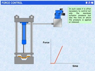 time
Force
FORCE CONTROL
In such cases it is often
necessary to control not
only the maximum
actuator pressure but
also the rate at which
the pressure is applied
or removed.
In such cases it is often
necessary to control not
only the maximum
actuator pressure but
also the rate at which
the pressure is applied
or removed.
 