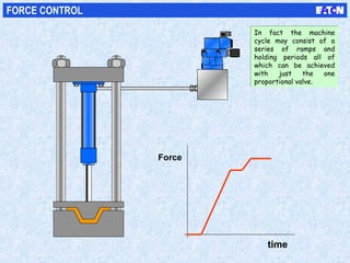 time
Force
FORCE CONTROL
In fact the machine
cycle may consist of a
series of ramps and
holding periods all of
which can be achieved
with just the one
proportional valve.
In fact the machine
cycle may consist of a
series of ramps and
holding periods all of
which can be achieved
with just the one
proportional valve.
 