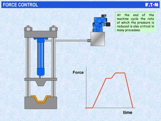 time
Force
FORCE CONTROL
At the end of the
machine cycle the rate
at which the pressure is
reduced is also critical in
many processes.
At the end of the
machine cycle the rate
at which the pressure is
reduced is also critical in
many processes.
 