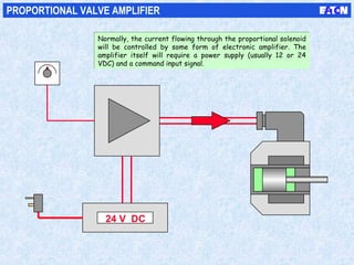 24 V DC
PROPORTIONAL VALVE AMPLIFIER
Normally, the current flowing through the proportional solenoid
will be controlled by some form of electronic amplifier. The
amplifier itself will require a power supply (usually 12 or 24
VDC) and a command input signal.
Normally, the current flowing through the proportional solenoid
will be controlled by some form of electronic amplifier. The
amplifier itself will require a power supply (usually 12 or 24
VDC) and a command input signal.
 