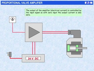 24 V DC
PROPORTIONAL VALVE AMPLIFIER
The output of the amplifier (electrical current) is controlled by
the input signal so with zero input the output current is also
zero.
The output of the amplifier (electrical current) is controlled by
the input signal so with zero input the output current is also
zero.
 