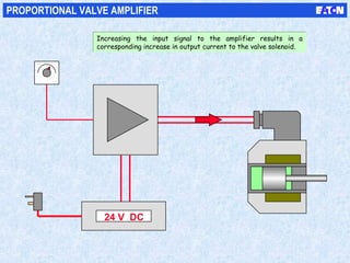24 V DC
PROPORTIONAL VALVE AMPLIFIER
Increasing the input signal to the amplifier results in a
corresponding increase in output current to the valve solenoid.
Increasing the input signal to the amplifier results in a
corresponding increase in output current to the valve solenoid.
 