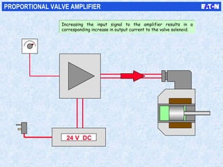 24 V DC
PROPORTIONAL VALVE AMPLIFIER
Increasing the input signal to the amplifier results in a
corresponding increase in output current to the valve solenoid.
Increasing the input signal to the amplifier results in a
corresponding increase in output current to the valve solenoid.
 