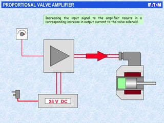 24 V DC
PROPORTIONAL VALVE AMPLIFIER
Increasing the input signal to the amplifier results in a
corresponding increase in output current to the valve solenoid.
Increasing the input signal to the amplifier results in a
corresponding increase in output current to the valve solenoid.
 