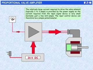 24 V DC
PROPORTIONAL VALVE AMPLIFIER
The relatively large current required to drive the valve solenoid
(typically 2 to 3 amps) is provided by the power supply so the
current required from the input signal device is very small
(normally just a few milli-amps). The input control device can
therefore be a simple potentiometer.
The relatively large current required to drive the valve solenoid
(typically 2 to 3 amps) is provided by the power supply so the
current required from the input signal device is very small
(normally just a few milli-amps). The input control device can
therefore be a simple potentiometer.
 