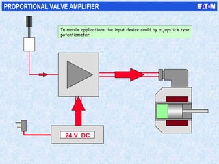 24 V DC
PROPORTIONAL VALVE AMPLIFIER
In mobile applications the input device could by a joystick type
potentiometer.
In mobile applications the input device could by a joystick type
potentiometer.
 
