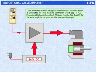 24 V DC
PROPORTIONAL VALVE AMPLIFIER
In an increasing number of applications however, the input signal
is generated by the machine controller itself (eg. a PLC -
Programmable Logic Controller). This can then be fed directly to
the valve amplifier to generate the appropriate output.
In an increasing number of applications however, the input signal
is generated by the machine controller itself (eg. a PLC -
Programmable Logic Controller). This can then be fed directly to
the valve amplifier to generate the appropriate output.
 