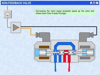 NON-FEEDBACK VALVE
Increasing the input signal gradually opens up the valve and
allows more flow to pass through...
Increasing the input signal gradually opens up the valve and
allows more flow to pass through...
 