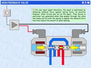 NON-FEEDBACK VALVE
1) For any input signal therefore, the spool is positioned by
balancing solenoid force against spring force. In practice
however, other forces also act on the spool. Flow forces in
particular are generated when flow passes through the valve
and these will act with the spring to oppose the solenoid force
and thus reduce the amount of spool opening.
1) For any input signal therefore, the spool is positioned by
balancing solenoid force against spring force. In practice
however, other forces also act on the spool. Flow forces in
particular are generated when flow passes through the valve
and these will act with the spring to oppose the solenoid force
and thus reduce the amount of spool opening.
 