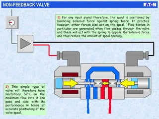 NON-FEEDBACK VALVE
1) For any input signal therefore, the spool is positioned by
balancing solenoid force against spring force. In practice
however, other forces also act on the spool. Flow forces in
particular are generated when flow passes through the valve
and these will act with the spring to oppose the solenoid force
and thus reduce the amount of spool opening.
1) For any input signal therefore, the spool is positioned by
balancing solenoid force against spring force. In practice
however, other forces also act on the spool. Flow forces in
particular are generated when flow passes through the valve
and these will act with the spring to oppose the solenoid force
and thus reduce the amount of spool opening.
2) This simple type of
valve will therefore have
limitations both on the
maximum flow rate it can
pass and also with its
performance in terms of
accurate positioning of the
valve spool.
2) This simple type of
valve will therefore have
limitations both on the
maximum flow rate it can
pass and also with its
performance in terms of
accurate positioning of the
valve spool.
 