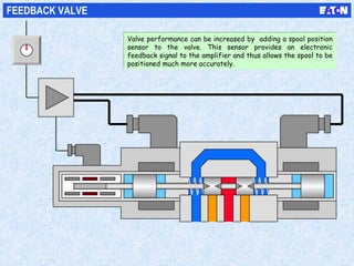 FEEDBACK VALVE
Valve performance can be increased by adding a spool position
sensor to the valve. This sensor provides an electronic
feedback signal to the amplifier and thus allows the spool to be
positioned much more accurately.
Valve performance can be increased by adding a spool position
sensor to the valve. This sensor provides an electronic
feedback signal to the amplifier and thus allows the spool to be
positioned much more accurately.
 