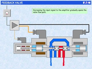 FEEDBACK VALVE
Increasing the input signal to the amplifier gradually opens the
valve flow path.
Increasing the input signal to the amplifier gradually opens the
valve flow path.
 