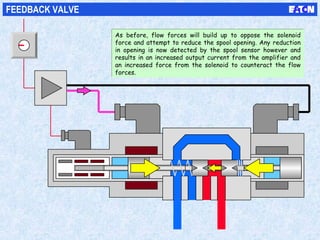 FEEDBACK VALVE
As before, flow forces will build up to oppose the solenoid
force and attempt to reduce the spool opening. Any reduction
in opening is now detected by the spool sensor however and
results in an increased output current from the amplifier and
an increased force from the solenoid to counteract the flow
forces.
As before, flow forces will build up to oppose the solenoid
force and attempt to reduce the spool opening. Any reduction
in opening is now detected by the spool sensor however and
results in an increased output current from the amplifier and
an increased force from the solenoid to counteract the flow
forces.
 