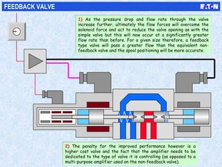 FEEDBACK VALVE
1) As the pressure drop and flow rate through the valve
increase further, ultimately the flow forces will overcome the
solenoid force and act to reduce the valve opening as with the
simple valve but this will now occur at a significantly greater
flow rate than before. For a given size therefore, a feedback
type valve will pass a greater flow than the equivalent non-
feedback valve and the spool positioning will be more accurate.
1) As the pressure drop and flow rate through the valve
increase further, ultimately the flow forces will overcome the
solenoid force and act to reduce the valve opening as with the
simple valve but this will now occur at a significantly greater
flow rate than before. For a given size therefore, a feedback
type valve will pass a greater flow than the equivalent non-
feedback valve and the spool positioning will be more accurate.
2) The penalty for the improved performance however is a
higher cost valve and the fact that the amplifier needs to be
dedicated to the type of valve it is controlling (as opposed to a
multi-purpose amplifier used on the non-feedback valve).
2) The penalty for the improved performance however is a
higher cost valve and the fact that the amplifier needs to be
dedicated to the type of valve it is controlling (as opposed to a
multi-purpose amplifier used on the non-feedback valve).
 
