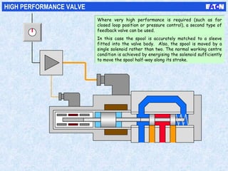 HIGH PERFORMANCE VALVE
Where very high performance is required (such as for
closed loop position or pressure control), a second type of
feedback valve can be used.
In this case the spool is accurately matched to a sleeve
fitted into the valve body. Also, the spool is moved by a
single solenoid rather than two. The normal working centre
condition is achieved by energising the solenoid sufficiently
to move the spool half-way along its stroke.
Where very high performance is required (such as for
closed loop position or pressure control), a second type of
feedback valve can be used.
In this case the spool is accurately matched to a sleeve
fitted into the valve body. Also, the spool is moved by a
single solenoid rather than two. The normal working centre
condition is achieved by energising the solenoid sufficiently
to move the spool half-way along its stroke.
 