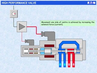 HIGH PERFORMANCE VALVE
Movement one side of centre is achieved by increasing the
solenoid force (current).
Movement one side of centre is achieved by increasing the
solenoid force (current).
 
