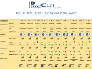 Top 10 Real Estate Destinations in the World
 