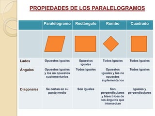 PROPIEDADES DE LOS PARALELOGRAMOS

             Paralelogramo       Rectángulo         Rombo            Cuadrado




Lados        Opuestos iguales     Opuestos        Todos iguales      Todos iguales
                                   iguales
Ángulos      Opuestos iguales    Todos iguales      Opuestos         Todos iguales
             y los no opuestos                   iguales y los no
              suplementarios                        opuestos
                                                 suplementarios


Diagonales    Se cortan en su     Son iguales          Son             Iguales y
               punto medio                       perpendiculares    perpendiculares
                                                 y bisectrices de
                                                 los ángulos que
                                                   intersectan
 