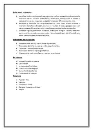 Criterios de evaluación:
 Identificarlosdistintostiposde líneasrectasycurvas(cerradasy abiertas) mediante la
resolución de una situación problemática, observación, manipulación de objetos y
trabajo con masa, con imágenes, para poder establecer diferencias entre ellas.
 Reconocer y manipular los cuerpos geométricos (cubo, cono, prisma, pirámide y
esfera) mediante laconstrucción,observaciónyanálisis de loscuerposparareconocer
elementos y establecer diferencias ente ellos cuerpos que ruedan y no ruedan.
 Identificar figuras geométricas (cuadrado, rectángulo, triángulo y esfera) mediante
planteamientosde problemas,observaciónylamanipulaciónparaidentificarcada uno
de sus elementos y establecer diferencias.
Indicadores de evaluación:
 Identifica líneas rectas y curvas (abiertas y cerradas).
 Reconoce e identifica cuerpos geométricos y elementos.
 Construye y manipula los cuerpos.
 Reconoce e identifica figuras geométricas.
 Establece diferencia entre figuras y cuerpos geométricos.
Estrategias:
 Indagación de ideas previas.
 Observación.
 Lectura grupal/individual.
 Lectura visual de imágenes.
 Manipulación de objetos.
 Construcción de cuerpos.
Recursos:
 Pizarrón. Tizas
 Láminas.
 Fotocopias. Libros.
 Cuerpos, figuras geométricas.
 Juegos.
 