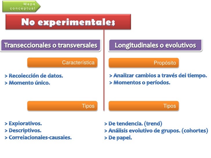 1.3 Investigación no experimental, cuasi y experimental
