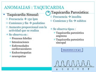 ANOMALIAS : TAQUICARDIA Taquicardia Sinusal: Frecuencia    150 lpm Comienzo y fin    paulatino Aumento proporcional con la actividad que se realiza Se observa en : Procesos febriles Intoxicaciones Enfermedades cardiovasculares Endocrinopatias neuropatias Taquicardia Paroxistica: Frecuencia    insolita Comienzo y fin    subitos Se observa tipos : Taquicardia paroxistica anginosa Taquicardia paroxistica sincopal 