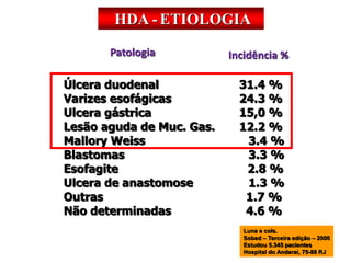 HDA - ETIOLOGIA
Luna e cols.
Sobed – Terceira edição – 2000
Estudou 5.345 pacientes
Hospital do Andarai, 75-88 RJ
Úlcera duodenal 31.4 %
Varizes esofágicas 24.3 %
Ulcera gástrica 15,0 %
Lesão aguda de Muc. Gas. 12.2 %
Mallory Weiss 3.4 %
Blastomas 3.3 %
Esofagite 2.8 %
Ulcera de anastomose 1.3 %
Outras 1.7 %
Não determinadas 4.6 %
Patologia Incidência %
 