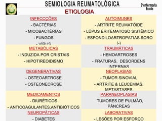 ETIOLOGIA
INFECCÇÕES

AUTOIMUNES

- BACTÉRIAS

- ARTRITE REUMATÓIDE

- MICOBACTÉRIAS

- LÚPUS ERITEMATOSO SISTÊMICO

- FUNGOS
- VÍRUS
METABÓLICAS

- ESPONDILOARTROPATIAS SORO
(-)
TRAUMÁTICAS

- INDUZIDA POR CRISTAIS

- HEMOARTROSES

- HIPOTIREOIDISMO
DEGENERATIVAS

- FRATURAS, DESORDENS
INTERNAS
NEOPLASIAS

- OSTEOARTROSE

- TUMOR SINOVIAL

- OSTEONECROSE

- ARTRITE & LEUCEMIAS,
METASTASES
PARANEOPLASIAS

MEDICAMENTOS
- DIURÉTICOS
- ANTICOAGULANTES,ANTIBIÓTICOS
NEUROPÁTICAS
- DIABETES

- TUMORES DE PULMÃO,
PÂNCREAS
LABORATIVAS
- LESÕES POR ESFORÇO

 